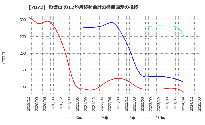 7872 エステールホールディングス(株): 投資CFの12か月移動合計の標準偏差の推移