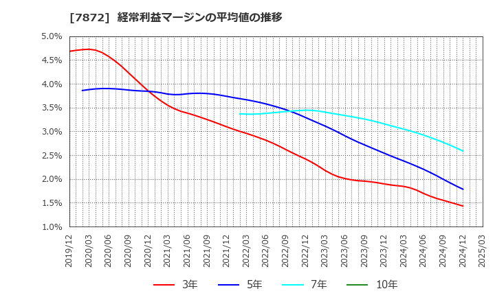 7872 エステールホールディングス(株): 経常利益マージンの平均値の推移