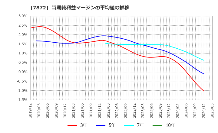 7872 エステールホールディングス(株): 当期純利益マージンの平均値の推移