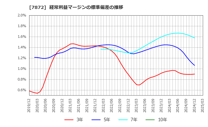 7872 エステールホールディングス(株): 経常利益マージンの標準偏差の推移