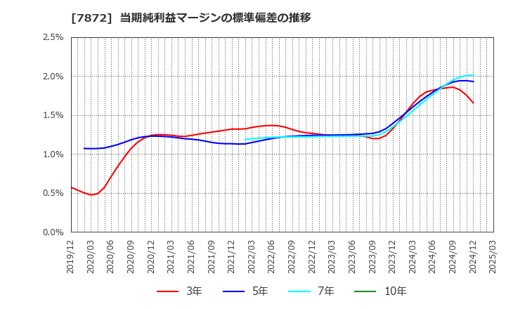 7872 エステールホールディングス(株): 当期純利益マージンの標準偏差の推移