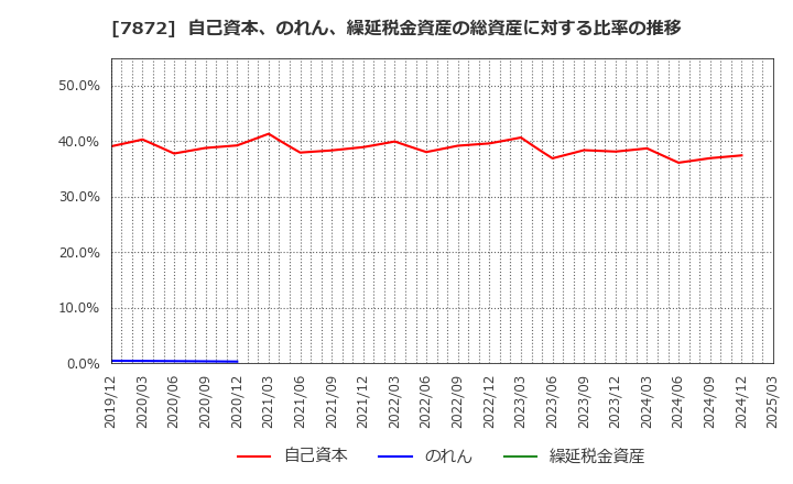 7872 エステールホールディングス(株): 自己資本、のれん、繰延税金資産の総資産に対する比率の推移