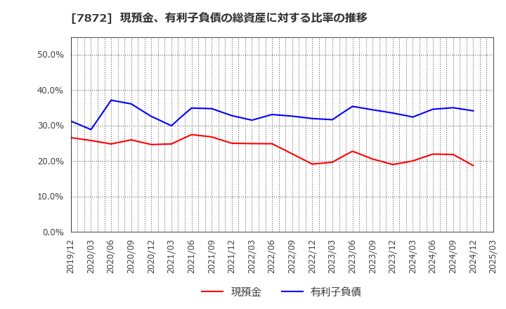7872 エステールホールディングス(株): 現預金、有利子負債の総資産に対する比率の推移