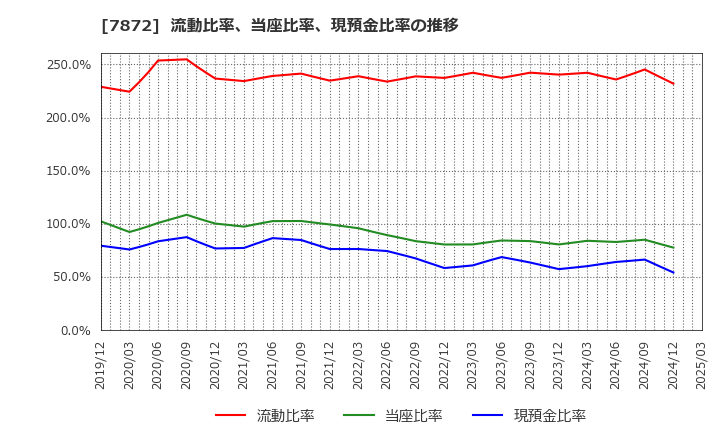 7872 エステールホールディングス(株): 流動比率、当座比率、現預金比率の推移