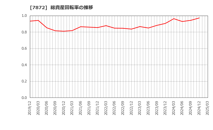 7872 エステールホールディングス(株): 総資産回転率の推移