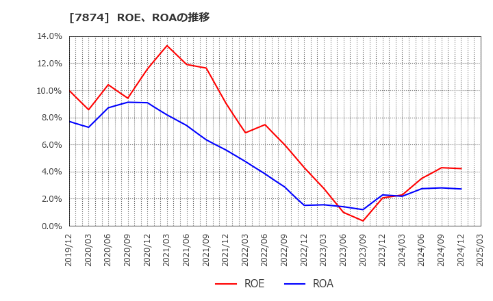 7874 レック(株): ROE、ROAの推移