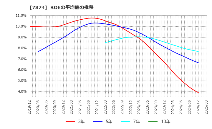 7874 レック(株): ROEの平均値の推移