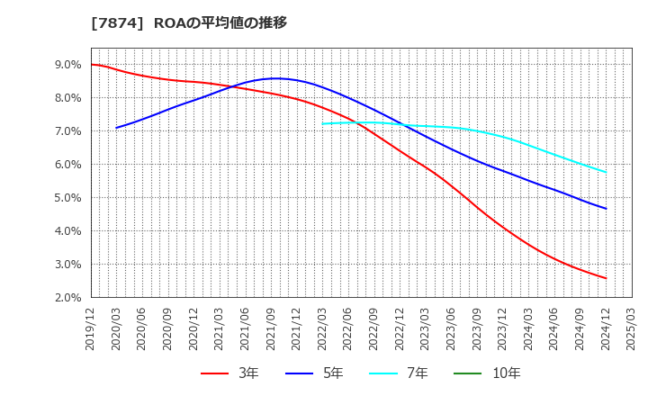 7874 レック(株): ROAの平均値の推移