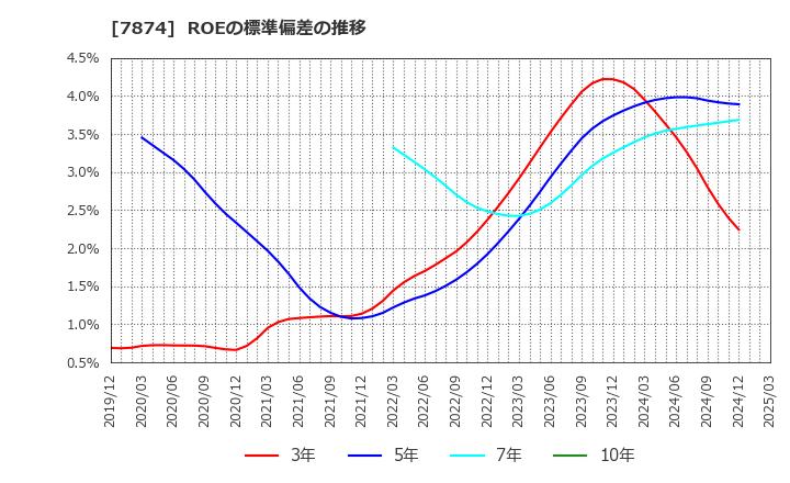 7874 レック(株): ROEの標準偏差の推移