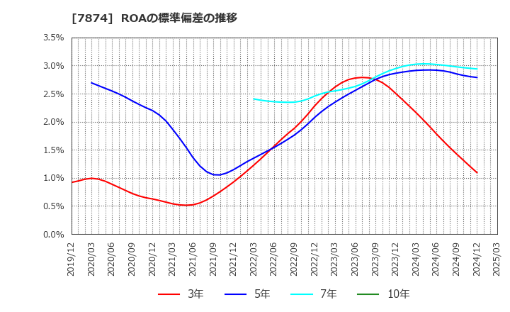 7874 レック(株): ROAの標準偏差の推移