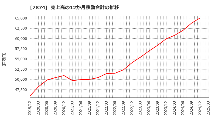 7874 レック(株): 売上高の12か月移動合計の推移
