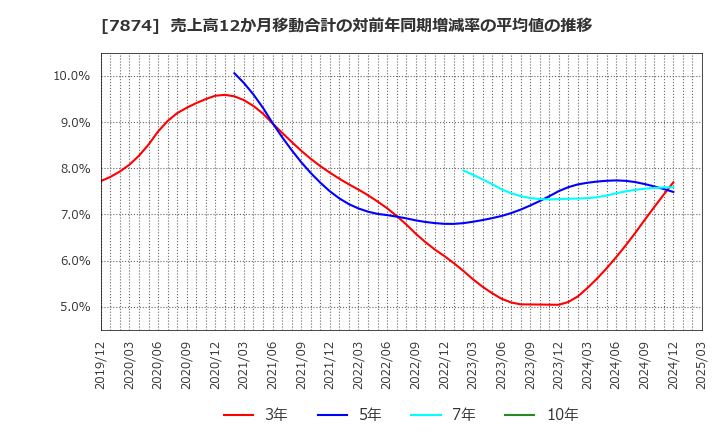 7874 レック(株): 売上高12か月移動合計の対前年同期増減率の平均値の推移