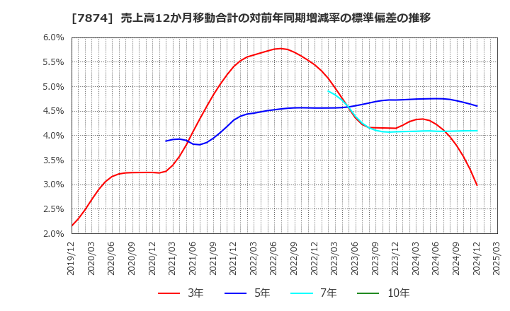7874 レック(株): 売上高12か月移動合計の対前年同期増減率の標準偏差の推移