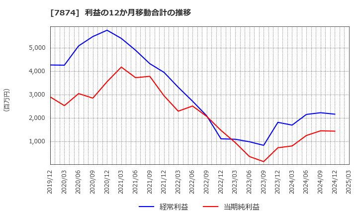 7874 レック(株): 利益の12か月移動合計の推移