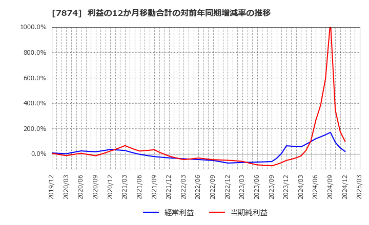 7874 レック(株): 利益の12か月移動合計の対前年同期増減率の推移