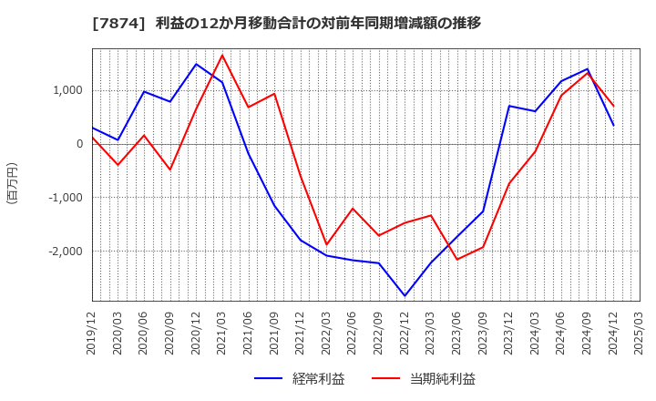 7874 レック(株): 利益の12か月移動合計の対前年同期増減額の推移