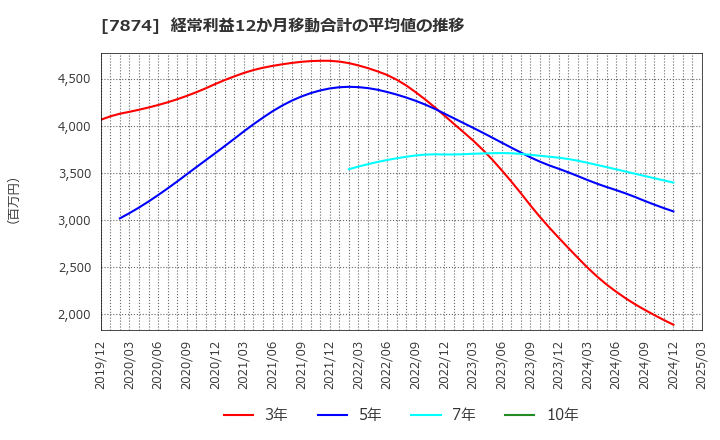 7874 レック(株): 経常利益12か月移動合計の平均値の推移