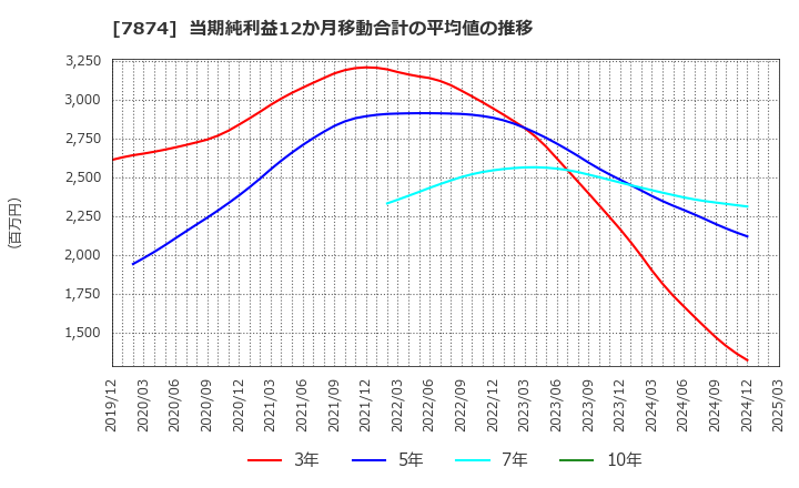 7874 レック(株): 当期純利益12か月移動合計の平均値の推移