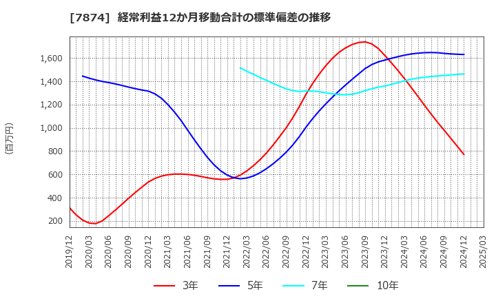 7874 レック(株): 経常利益12か月移動合計の標準偏差の推移