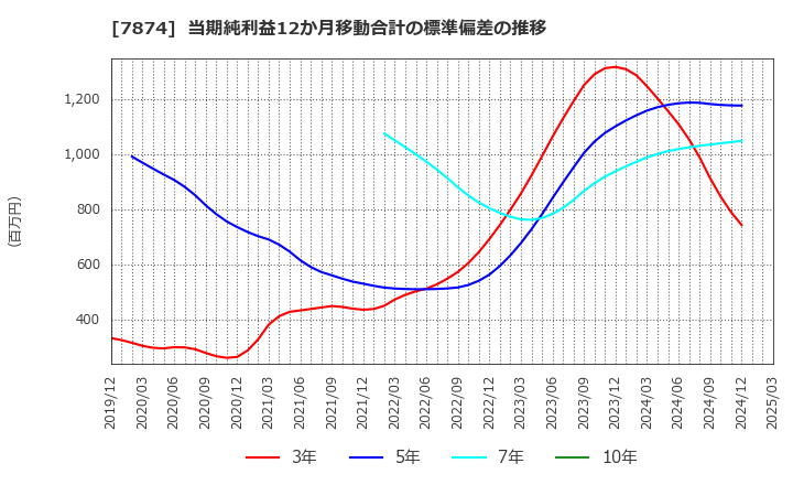 7874 レック(株): 当期純利益12か月移動合計の標準偏差の推移