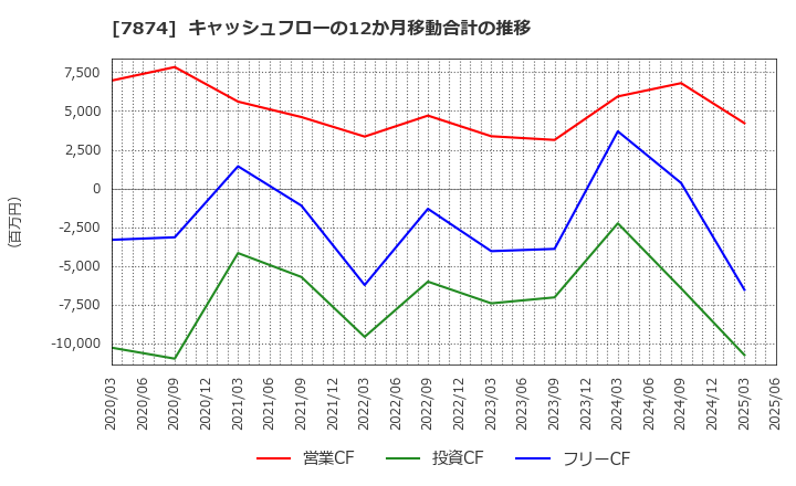 7874 レック(株): キャッシュフローの12か月移動合計の推移