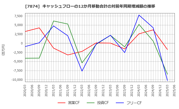 7874 レック(株): キャッシュフローの12か月移動合計の対前年同期増減額の推移