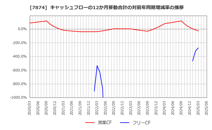7874 レック(株): キャッシュフローの12か月移動合計の対前年同期増減率の推移