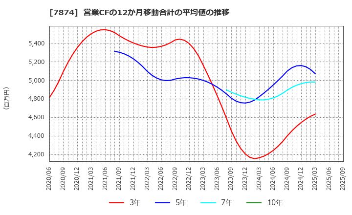 7874 レック(株): 営業CFの12か月移動合計の平均値の推移