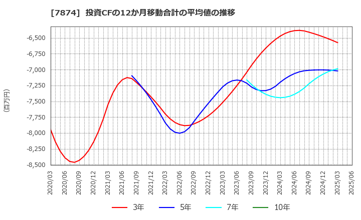 7874 レック(株): 投資CFの12か月移動合計の平均値の推移