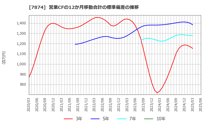 7874 レック(株): 営業CFの12か月移動合計の標準偏差の推移