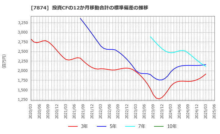 7874 レック(株): 投資CFの12か月移動合計の標準偏差の推移