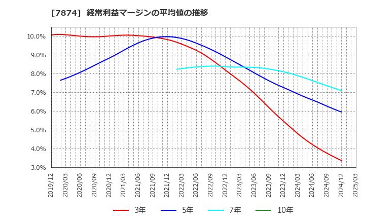 7874 レック(株): 経常利益マージンの平均値の推移