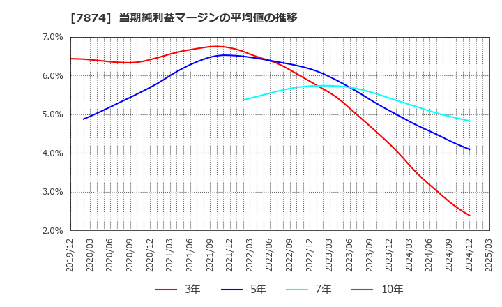 7874 レック(株): 当期純利益マージンの平均値の推移