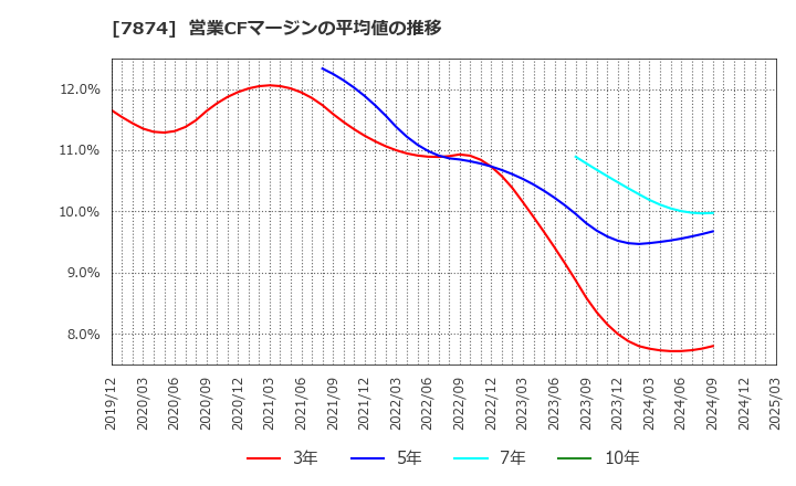 7874 レック(株): 営業CFマージンの平均値の推移