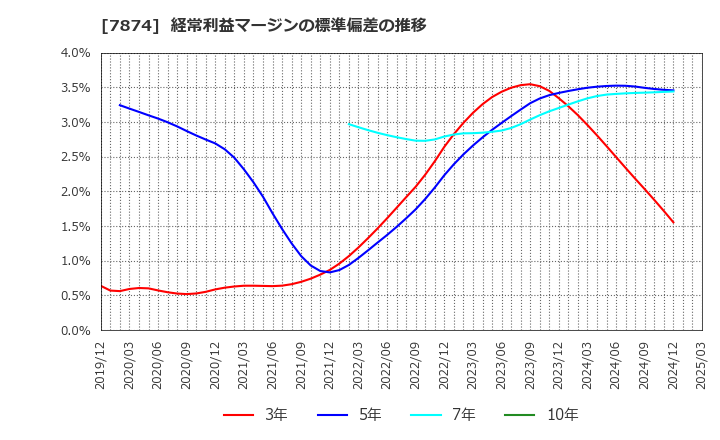 7874 レック(株): 経常利益マージンの標準偏差の推移