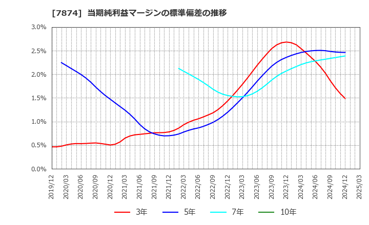 7874 レック(株): 当期純利益マージンの標準偏差の推移