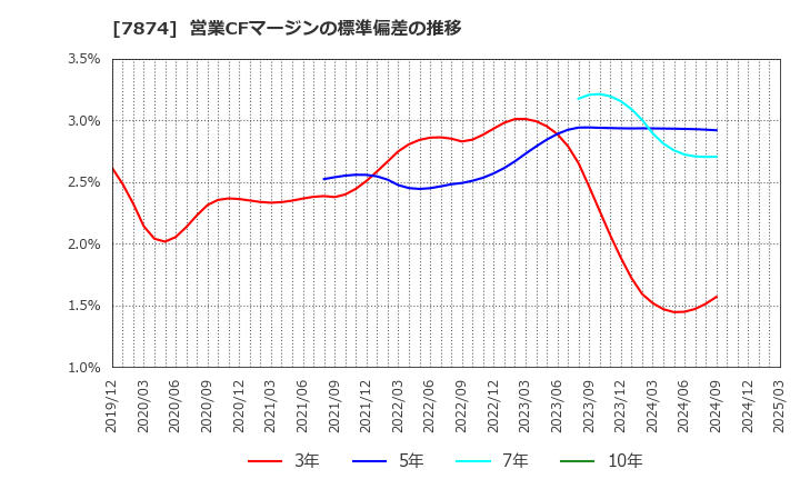 7874 レック(株): 営業CFマージンの標準偏差の推移