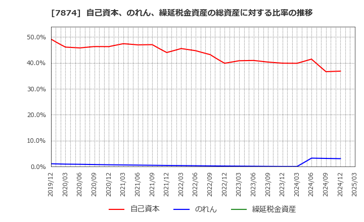 7874 レック(株): 自己資本、のれん、繰延税金資産の総資産に対する比率の推移