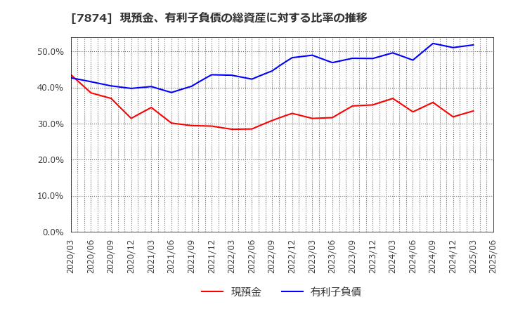 7874 レック(株): 現預金、有利子負債の総資産に対する比率の推移