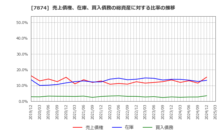 7874 レック(株): 売上債権、在庫、買入債務の総資産に対する比率の推移