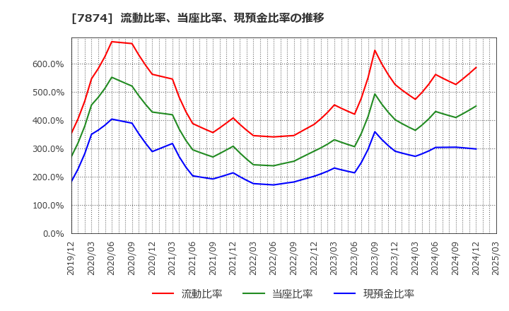 7874 レック(株): 流動比率、当座比率、現預金比率の推移
