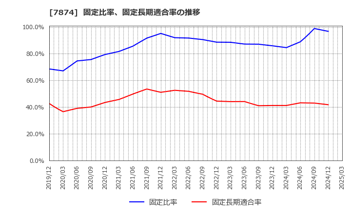 7874 レック(株): 固定比率、固定長期適合率の推移