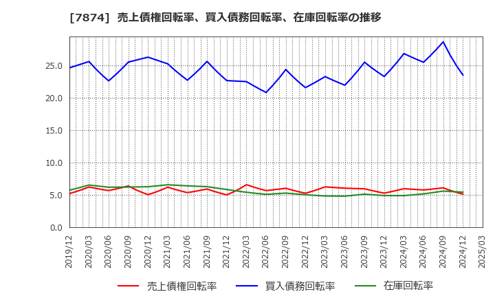 7874 レック(株): 売上債権回転率、買入債務回転率、在庫回転率の推移