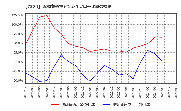 7874 レック(株): 流動負債キャッシュフロー比率の推移