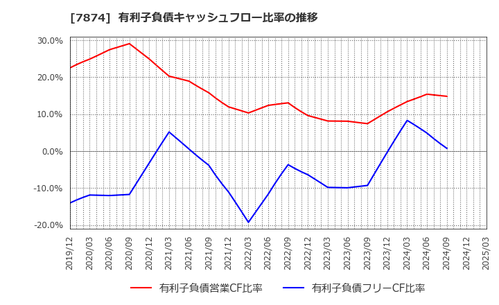 7874 レック(株): 有利子負債キャッシュフロー比率の推移