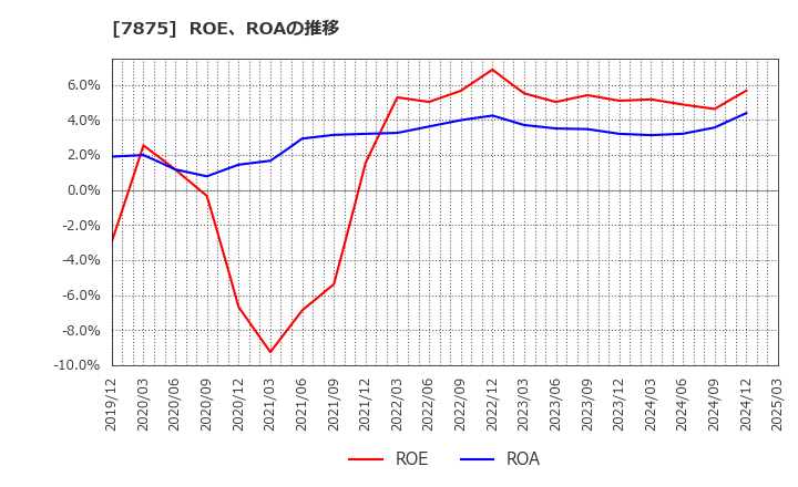 7875 竹田ｉＰホールディングス(株): ROE、ROAの推移