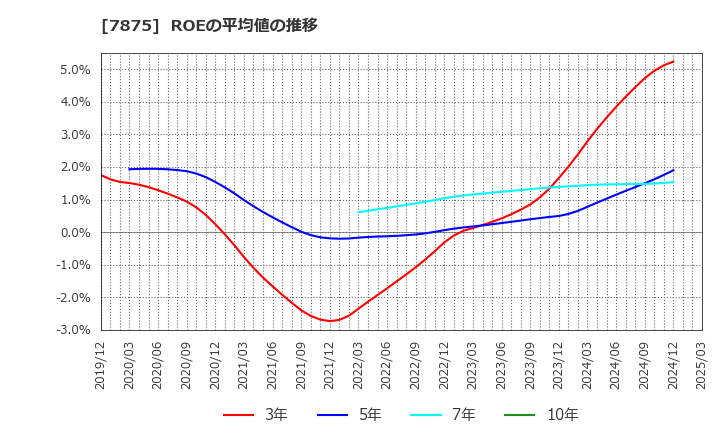 7875 竹田ｉＰホールディングス(株): ROEの平均値の推移