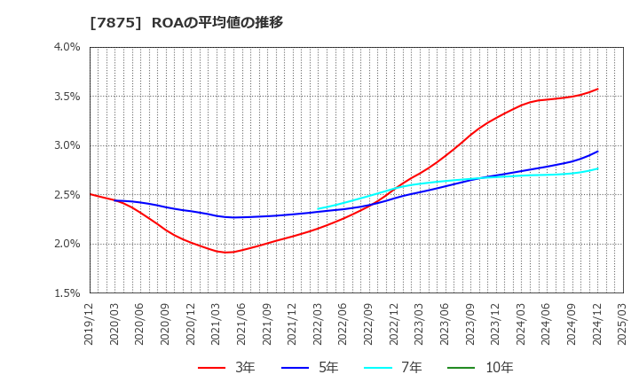 7875 竹田ｉＰホールディングス(株): ROAの平均値の推移