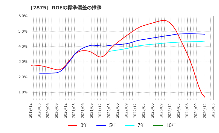 7875 竹田ｉＰホールディングス(株): ROEの標準偏差の推移