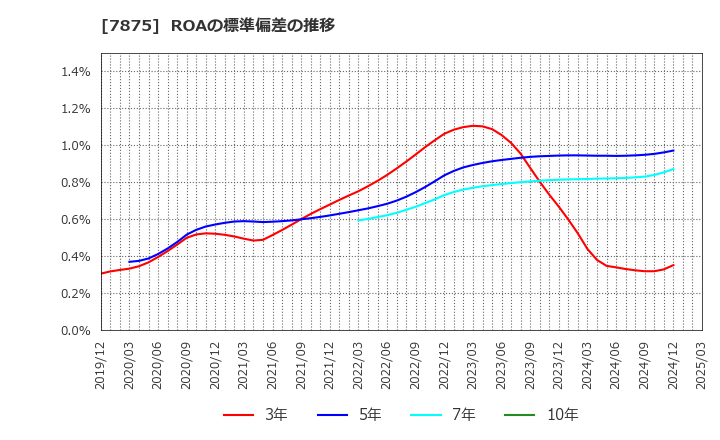 7875 竹田ｉＰホールディングス(株): ROAの標準偏差の推移
